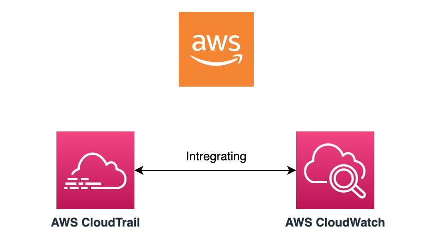 چکلیست AWS CloudTrail