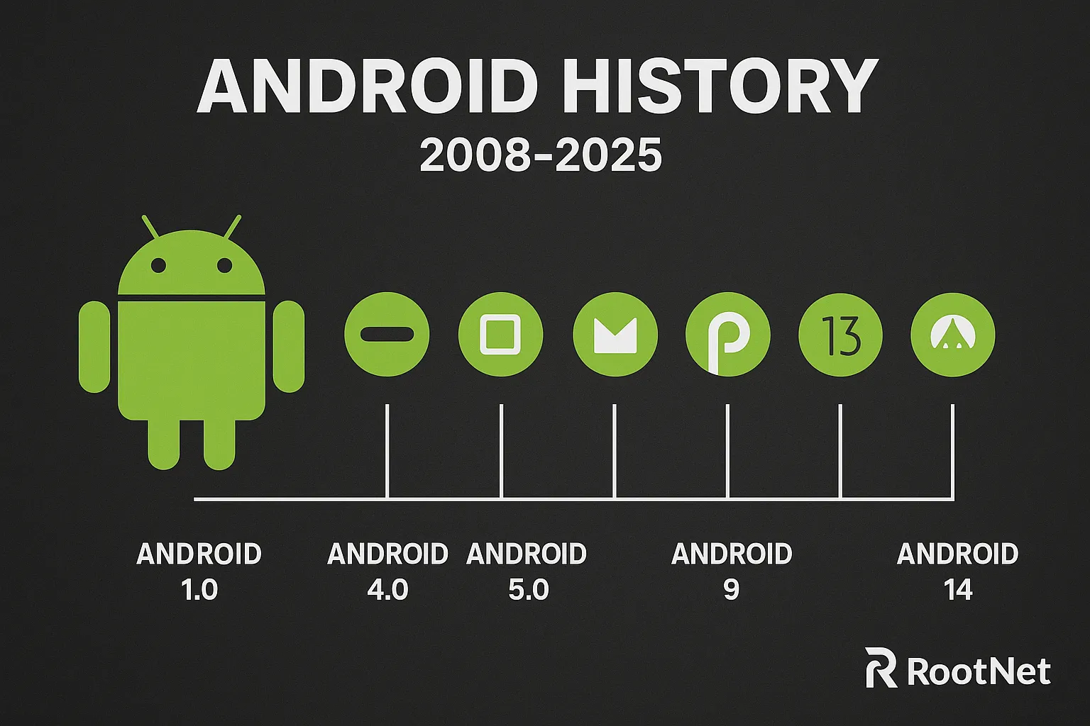 Android History