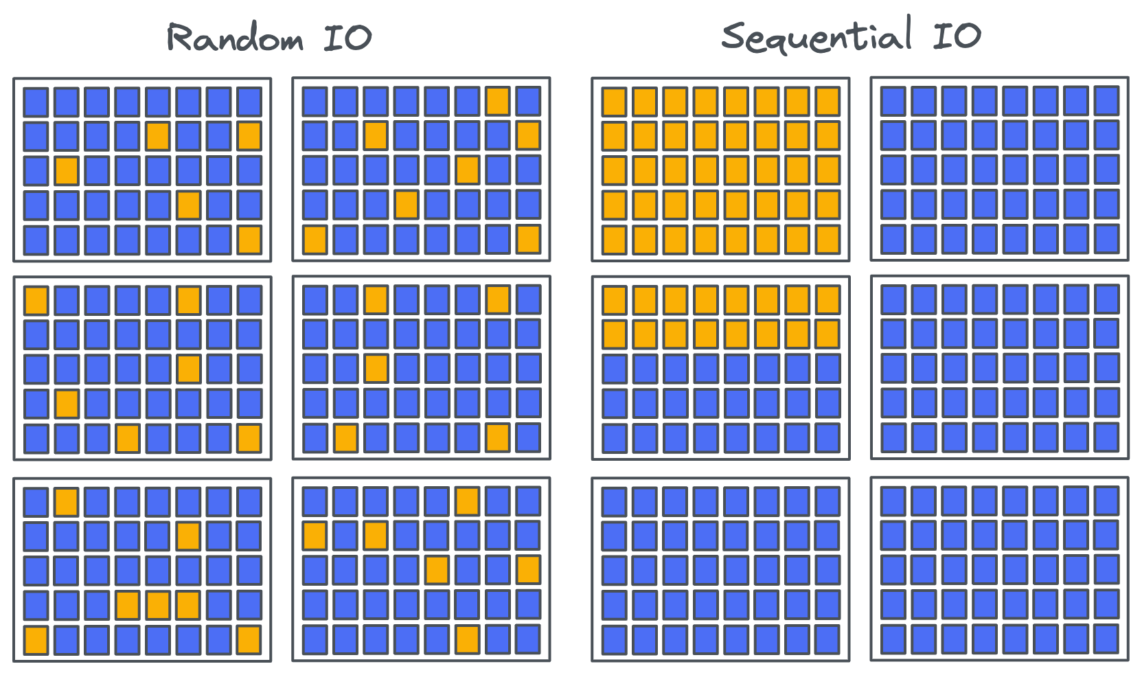 Sequential VS Random